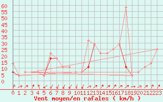 Courbe de la force du vent pour Orkdal Thamshamm