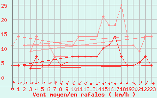 Courbe de la force du vent pour San Vicente de la Barquera