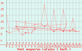 Courbe de la force du vent pour Col Des Mosses