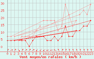 Courbe de la force du vent pour Huedin