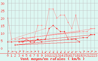 Courbe de la force du vent pour Oberriet / Kriessern