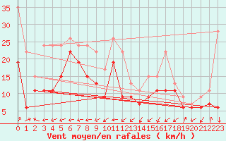 Courbe de la force du vent pour Capel Curig