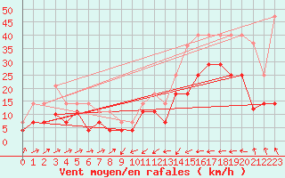 Courbe de la force du vent pour Llanes