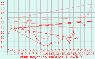 Courbe de la force du vent pour Fichtelberg