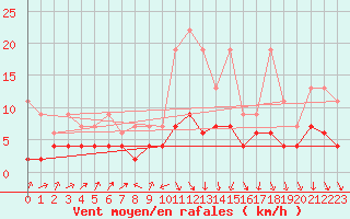 Courbe de la force du vent pour Luzern