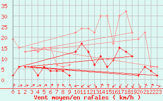 Courbe de la force du vent pour Boltigen