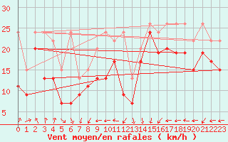 Courbe de la force du vent pour Chasseral (Sw)