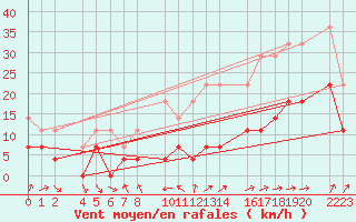 Courbe de la force du vent pour Ecija