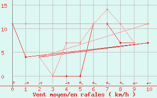 Courbe de la force du vent pour Satah River