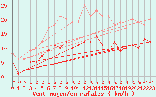 Courbe de la force du vent pour Leutkirch-Herlazhofen