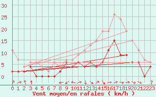 Courbe de la force du vent pour Dax (40)