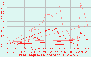 Courbe de la force du vent pour Alfeld