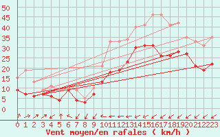 Courbe de la force du vent pour Artern