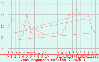 Courbe de la force du vent pour London / Heathrow (UK)