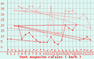 Courbe de la force du vent pour Naluns / Schlivera