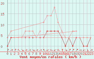 Courbe de la force du vent pour Celje