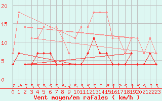 Courbe de la force du vent pour Zalau