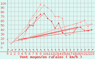 Courbe de la force du vent pour Inverbervie