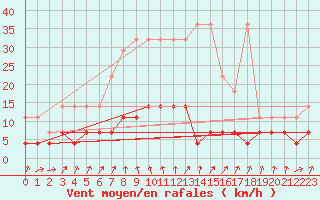Courbe de la force du vent pour Plauen