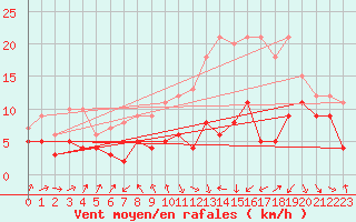 Courbe de la force du vent pour Ble / Mulhouse (68)