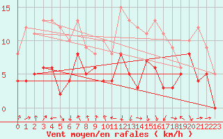 Courbe de la force du vent pour Chambry / Aix-Les-Bains (73)