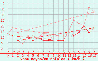 Courbe de la force du vent pour Matagami