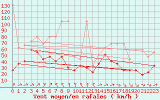 Courbe de la force du vent pour Zugspitze