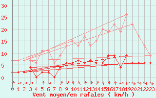 Courbe de la force du vent pour Bourg-Saint-Maurice (73)