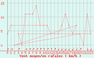 Courbe de la force du vent pour Kufstein