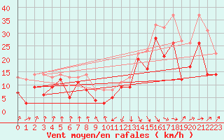 Courbe de la force du vent pour Pointe de Socoa (64)