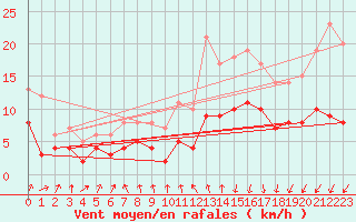Courbe de la force du vent pour Deauville (14)