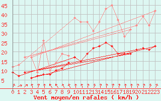Courbe de la force du vent pour Roissy (95)