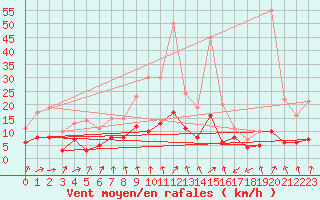 Courbe de la force du vent pour Warburg