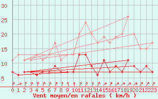 Courbe de la force du vent pour Angers-Beaucouz (49)