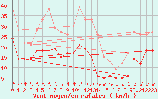 Courbe de la force du vent pour Mont-Saint-Vincent (71)