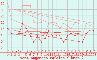 Courbe de la force du vent pour Les Attelas