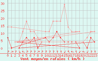 Courbe de la force du vent pour Valle