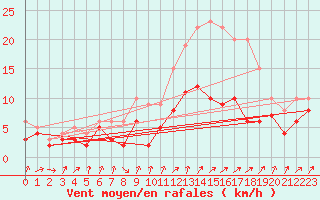 Courbe de la force du vent pour Chartres (28)