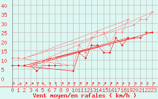 Courbe de la force du vent pour Chisineu Cris