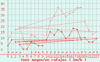 Courbe de la force du vent pour Prades-le-Lez (34)