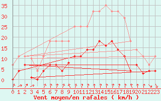 Courbe de la force du vent pour Cartagena