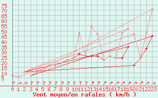 Courbe de la force du vent pour Filton