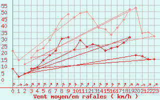 Courbe de la force du vent pour Wunsiedel Schonbrun