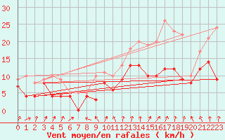 Courbe de la force du vent pour Blois (41)