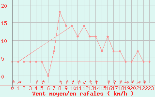 Courbe de la force du vent pour Pec Pod Snezkou