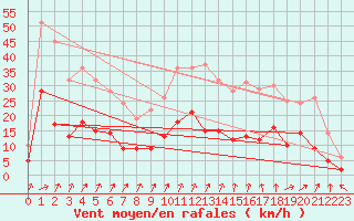 Courbe de la force du vent pour Rouvroy-les-Merles (60)