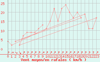 Courbe de la force du vent pour Edinburgh (UK)