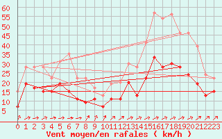 Courbe de la force du vent pour Orly (91)