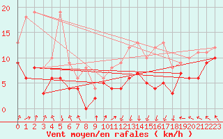 Courbe de la force du vent pour Lannion (22)