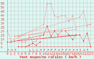 Courbe de la force du vent pour Payerne (Sw)